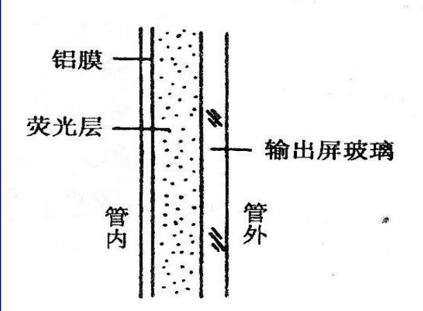影增输出屏原理 影像增强器输出屏