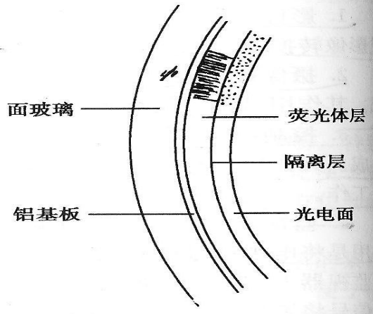 影增输入端结构图 影像增强器输入屏结构