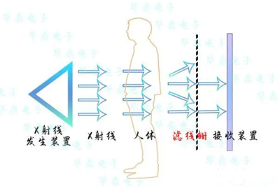 滤线栅的放置位置
